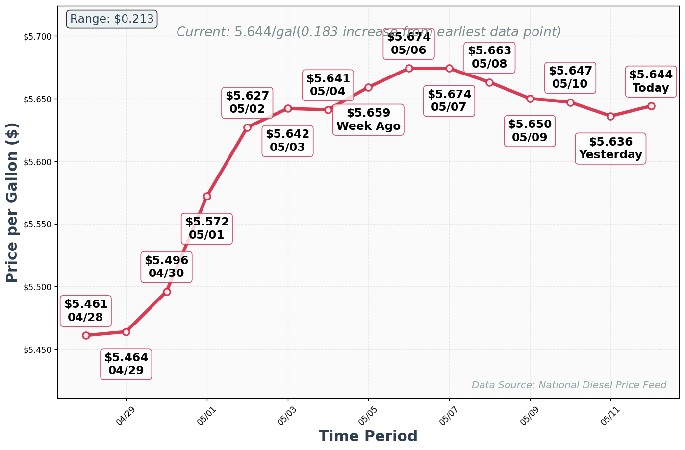 Diesel Price Trend Chart