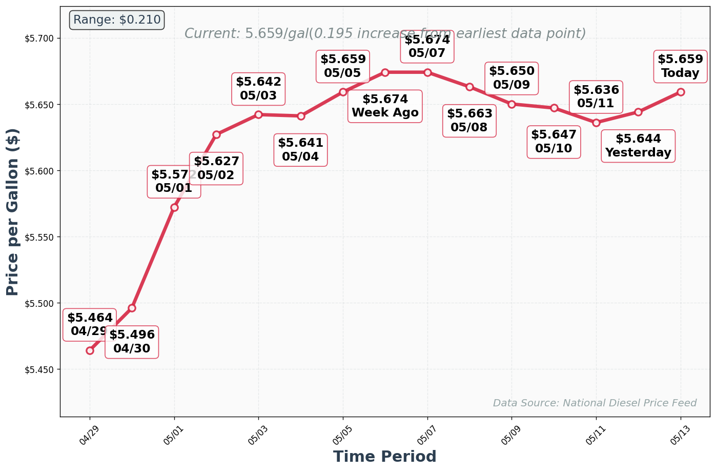 Diesel Price Trend Chart