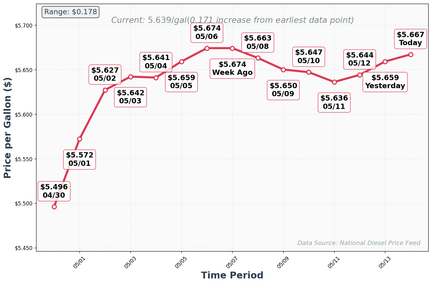 Diesel Price Trend Chart
