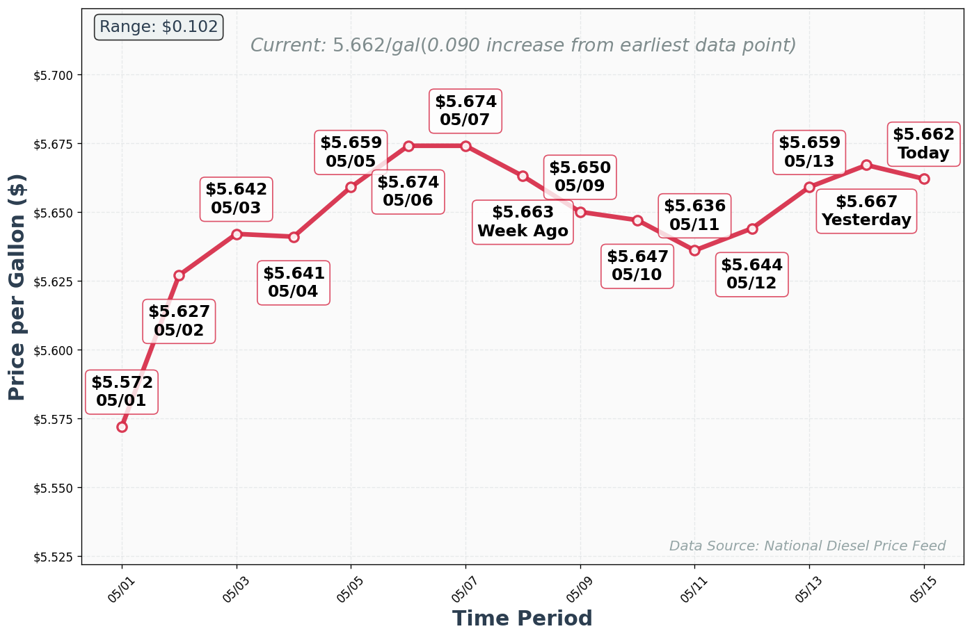 Diesel Price Trend Chart