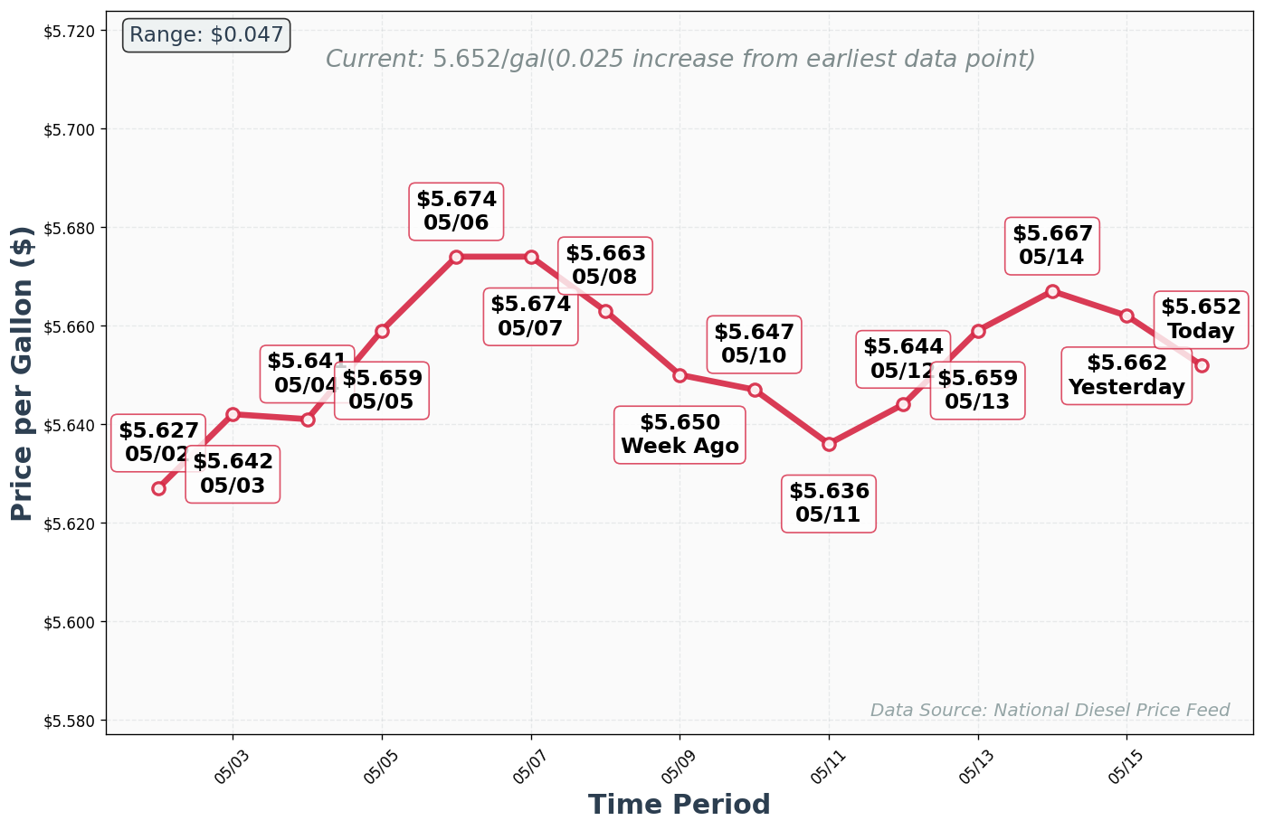 Diesel Price Trend Chart