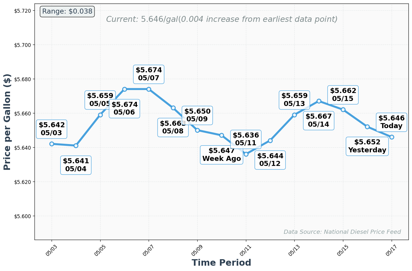 Diesel Price Trend Chart
