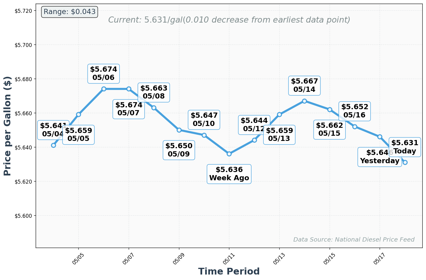 Diesel Price Trend Chart