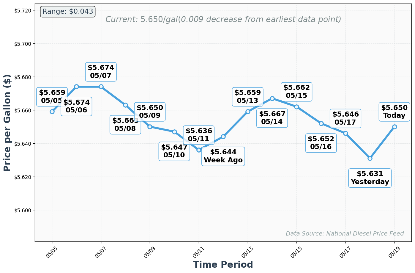 Diesel Price Trend Chart