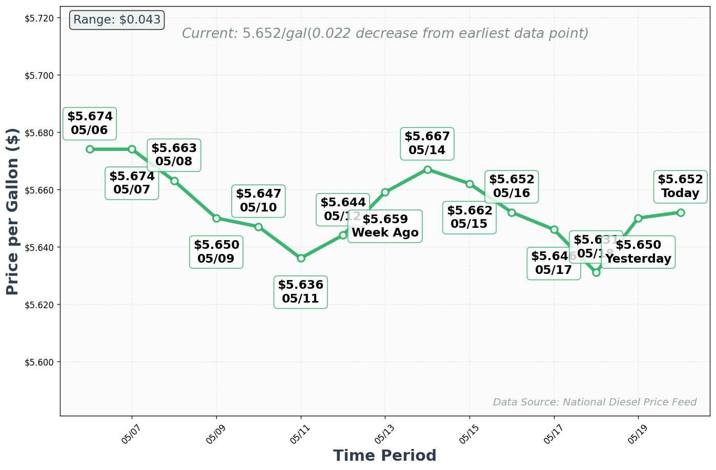 Diesel Price Trend Chart