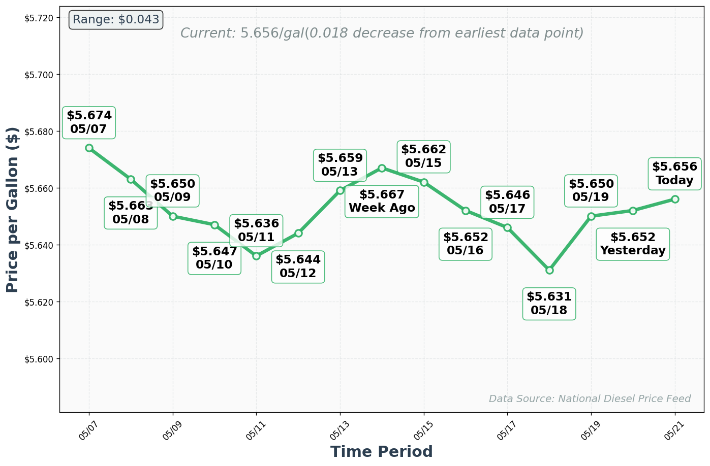 Diesel Price Trend Chart