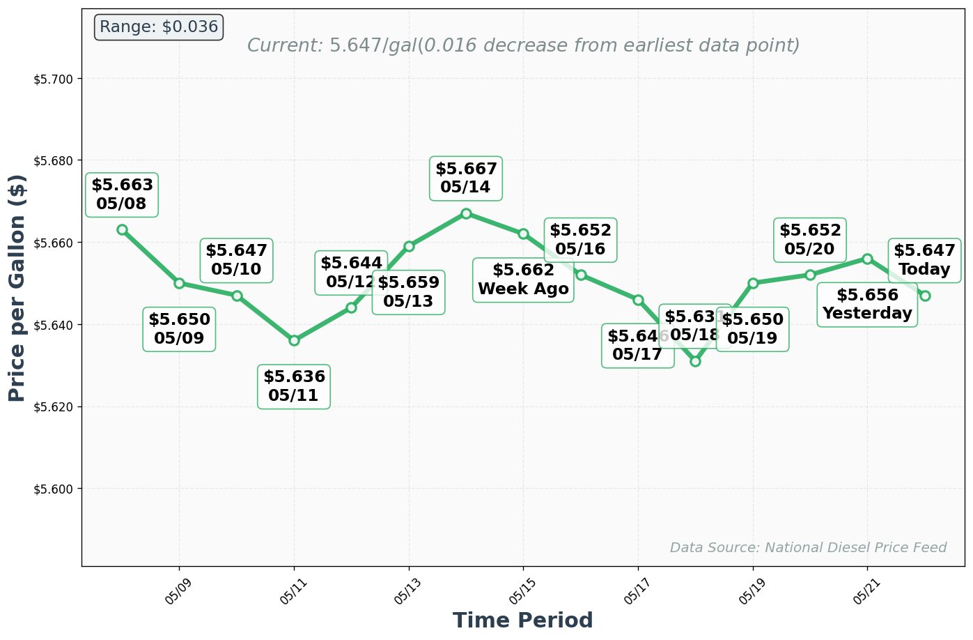Diesel Price Trend Chart