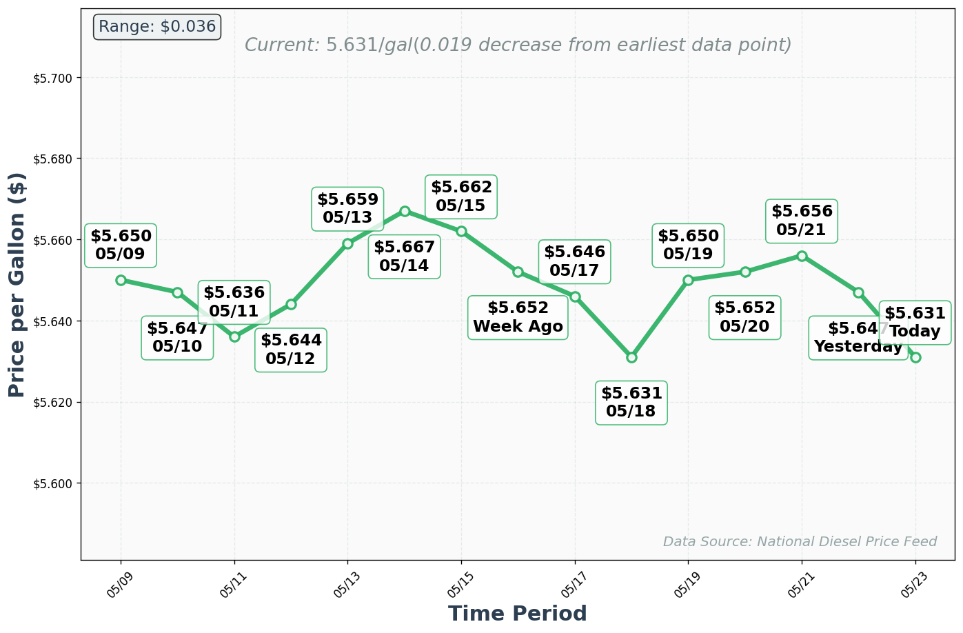 Diesel Price Trend Chart