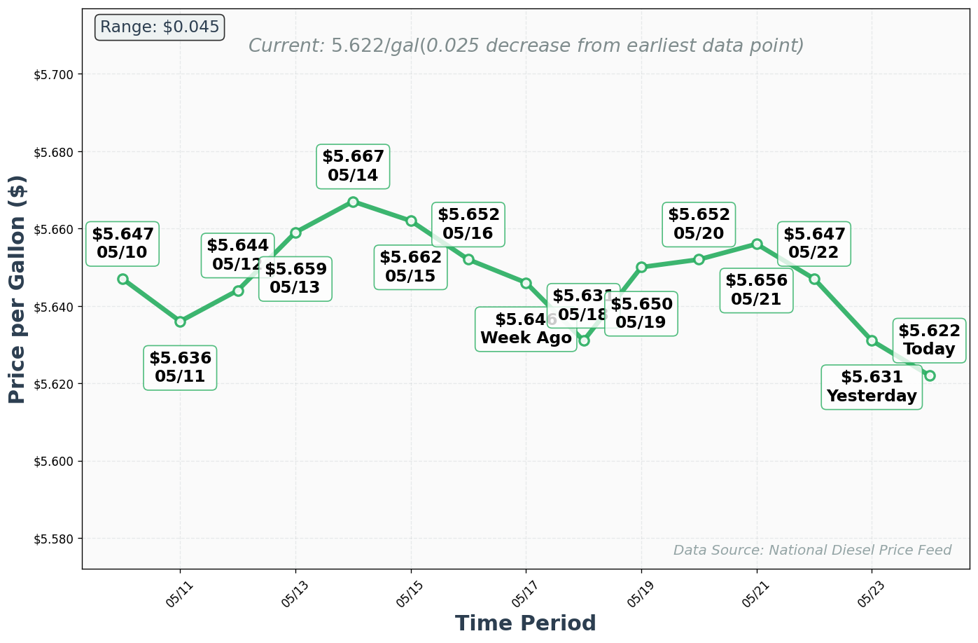 Diesel Price Trend Chart