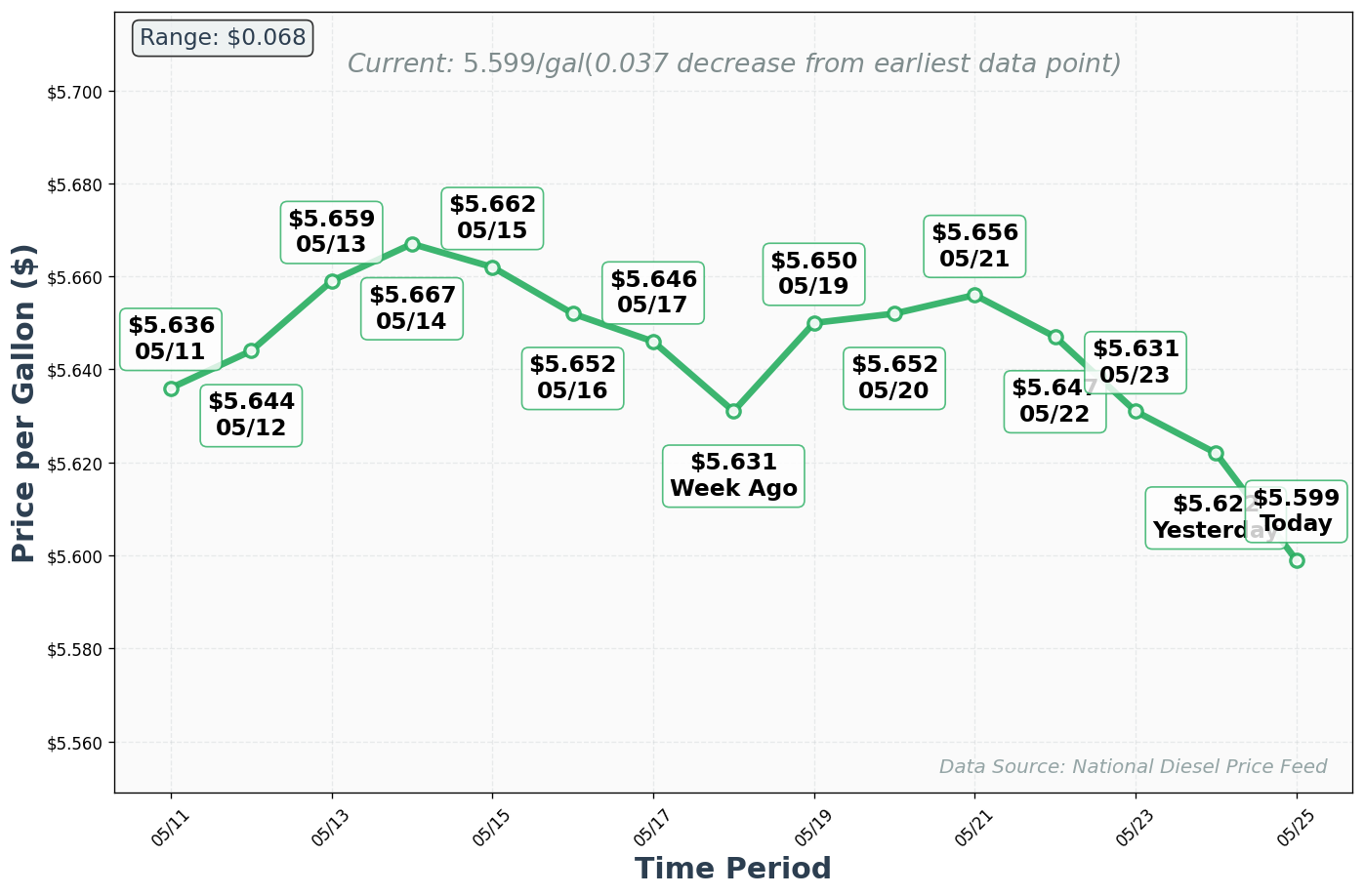 Diesel Price Trend Chart