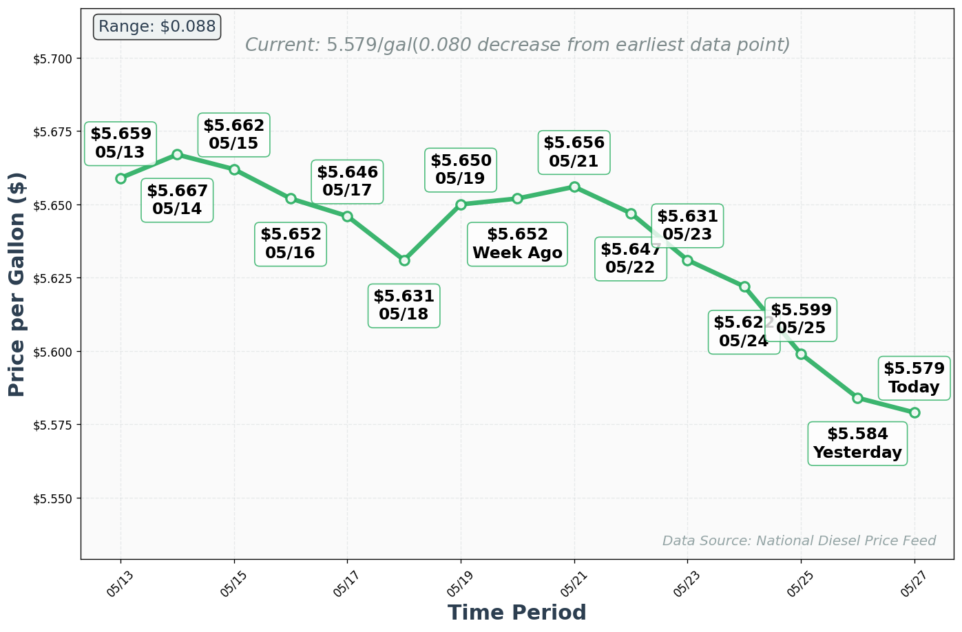 Diesel Price Trend Chart
