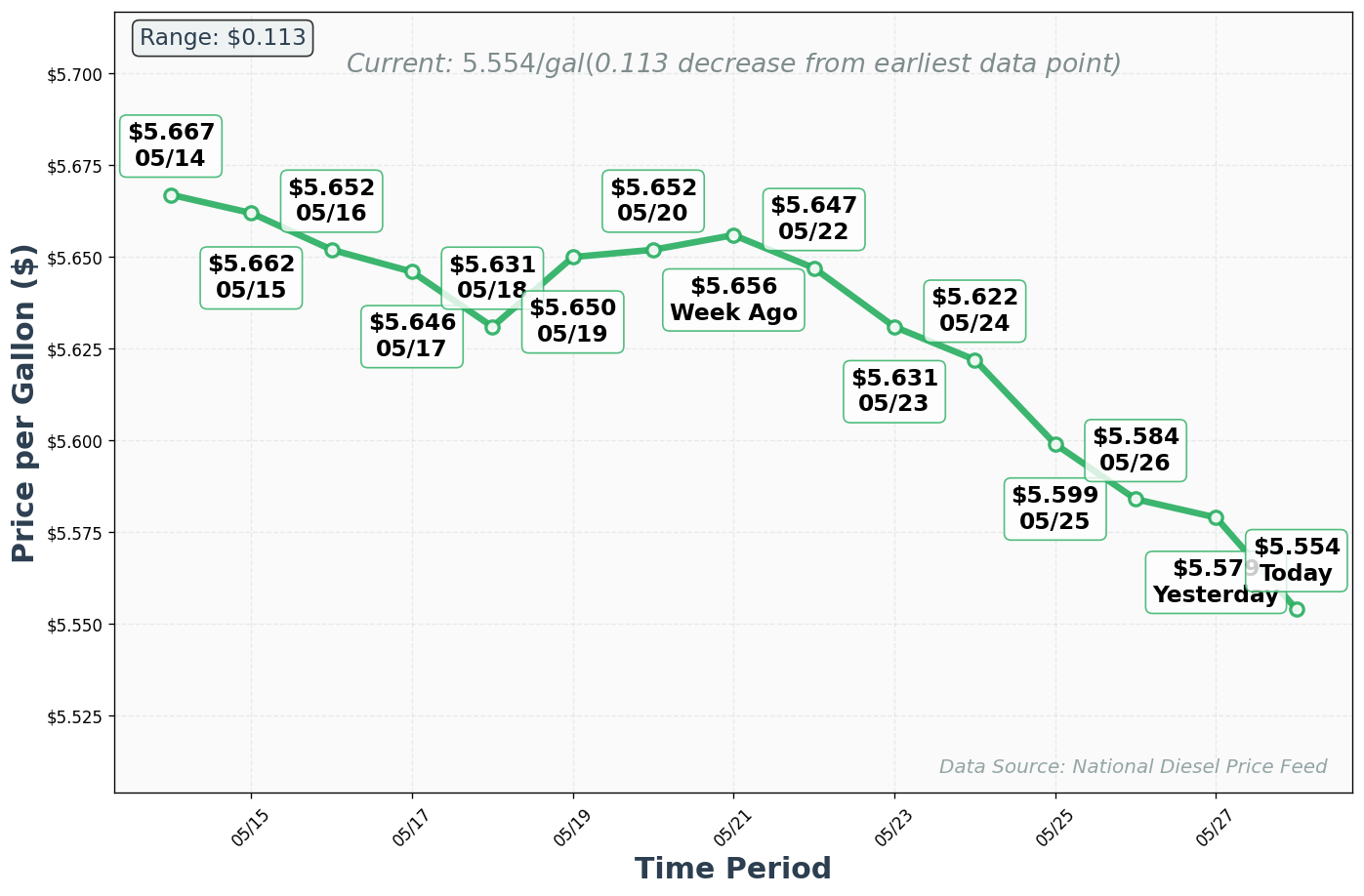 Diesel Price Trend Chart