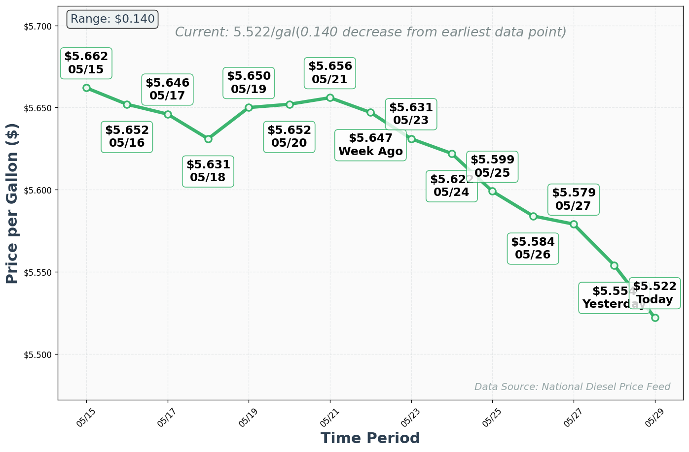 Diesel Price Trend Chart