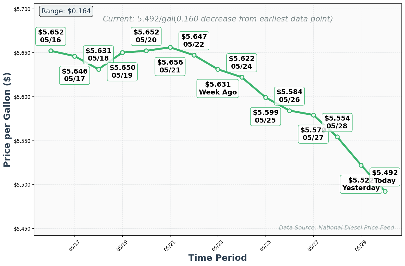 Diesel Price Trend Chart