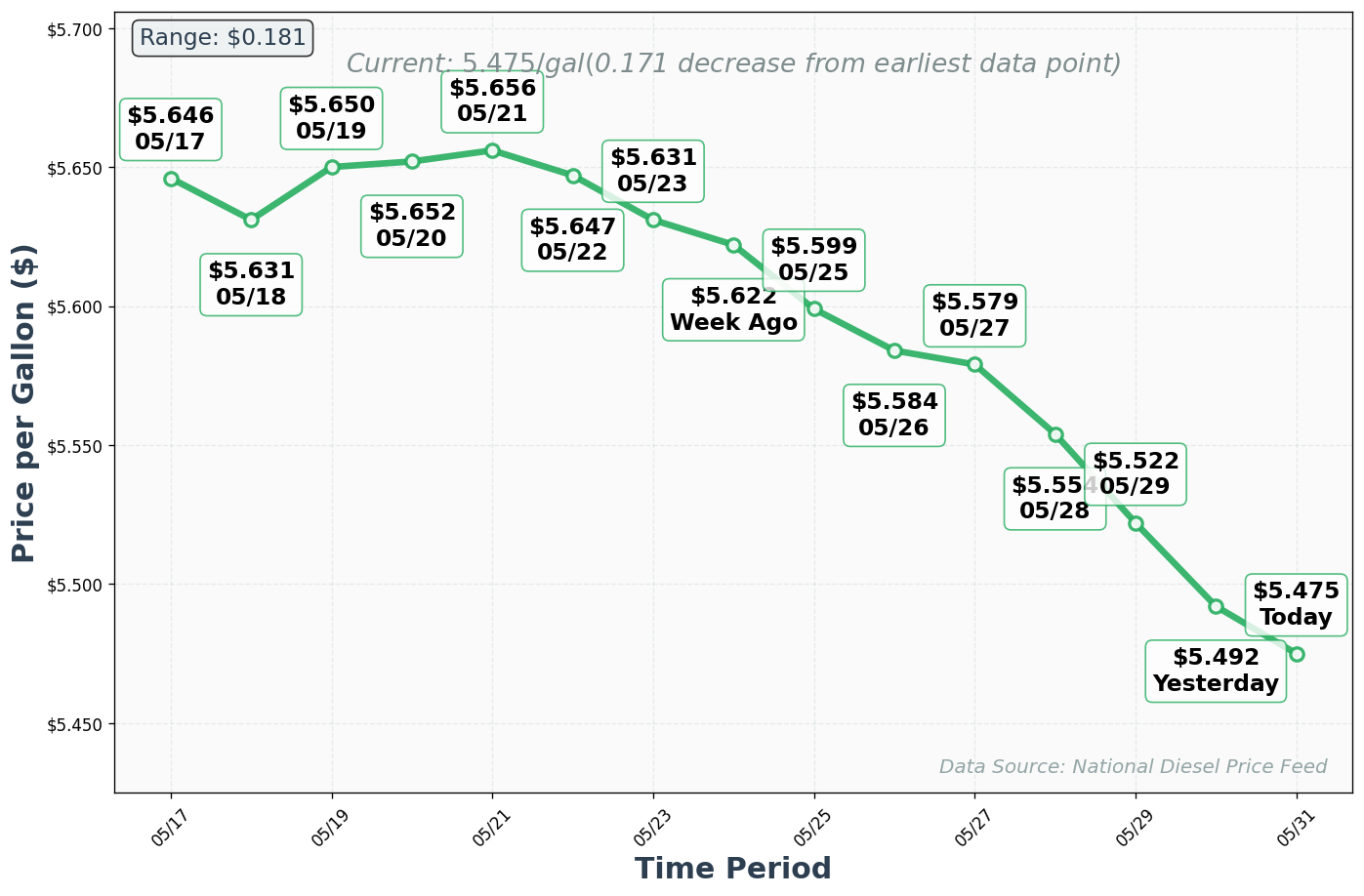 Diesel Price Trend Chart