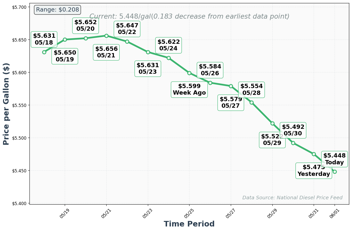 Diesel Price Trend Chart