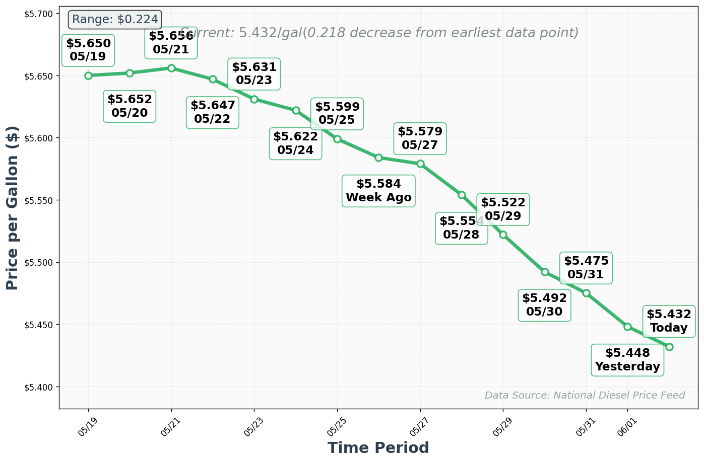 Diesel Price Trend Chart