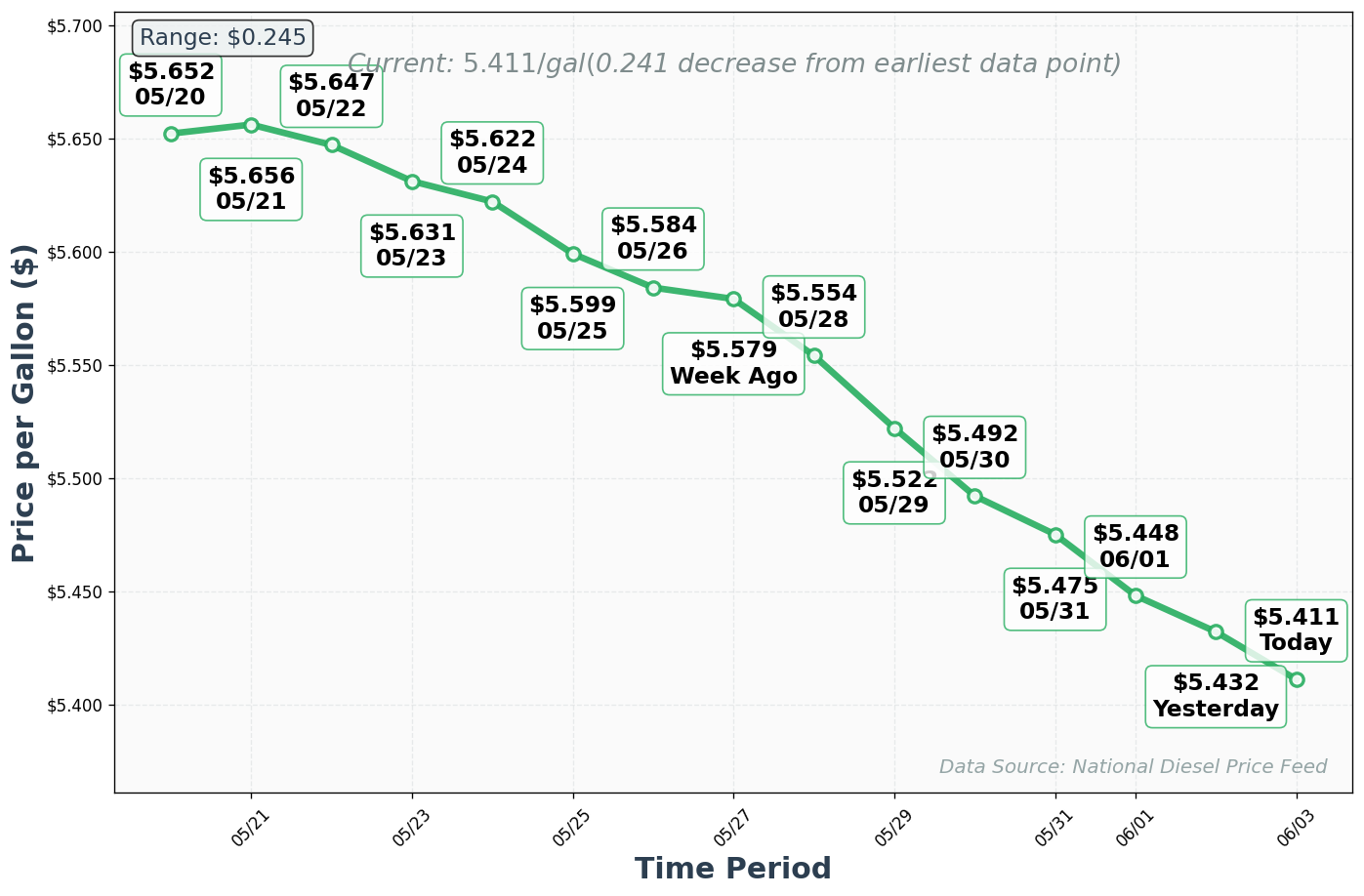 Diesel Price Trend Chart