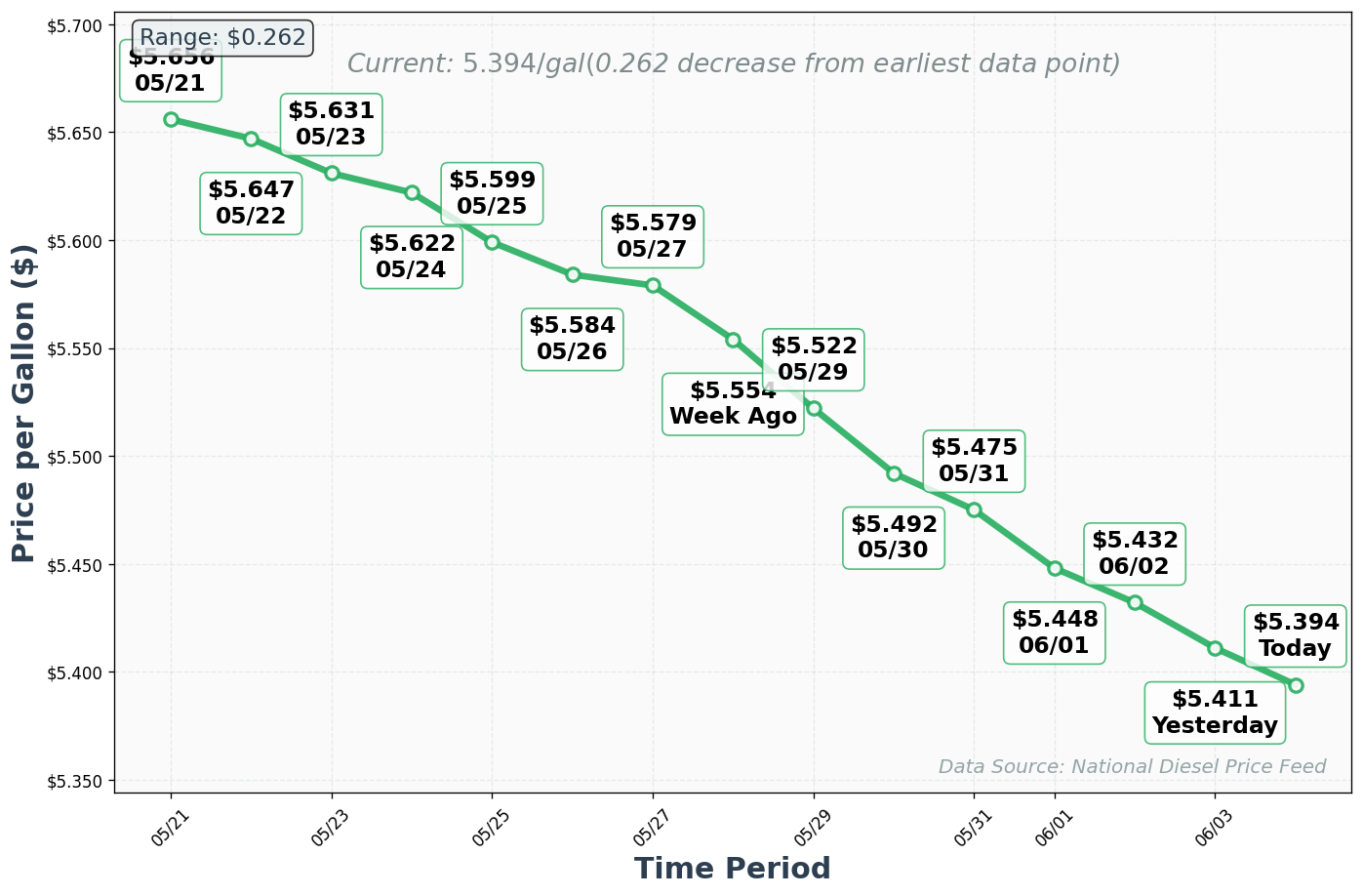 Diesel Price Trend Chart