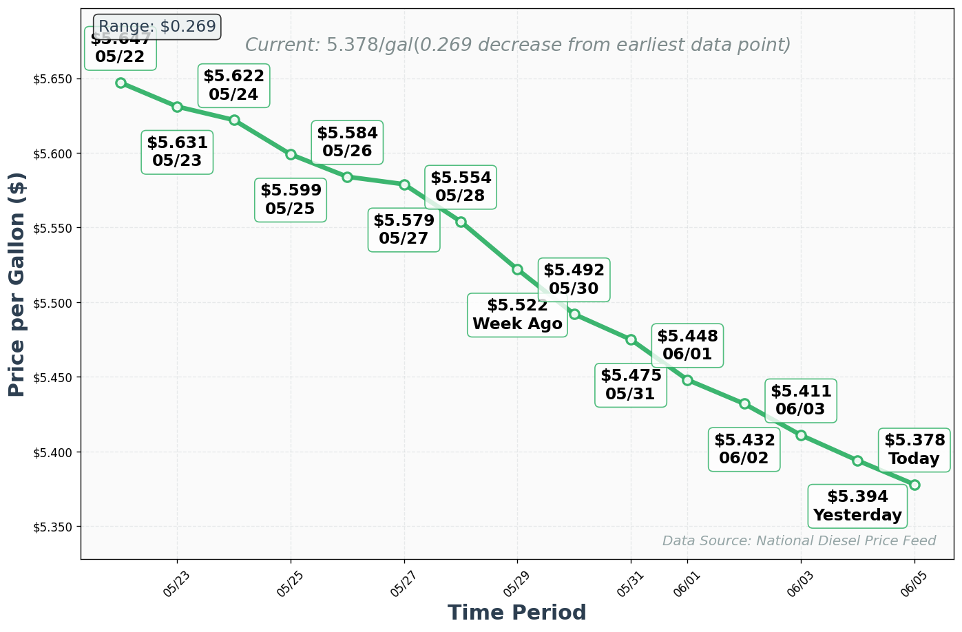 Diesel Price Trend Chart