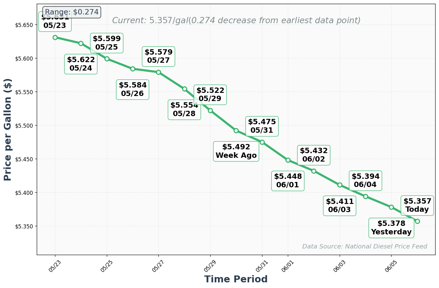 Diesel Price Trend Chart