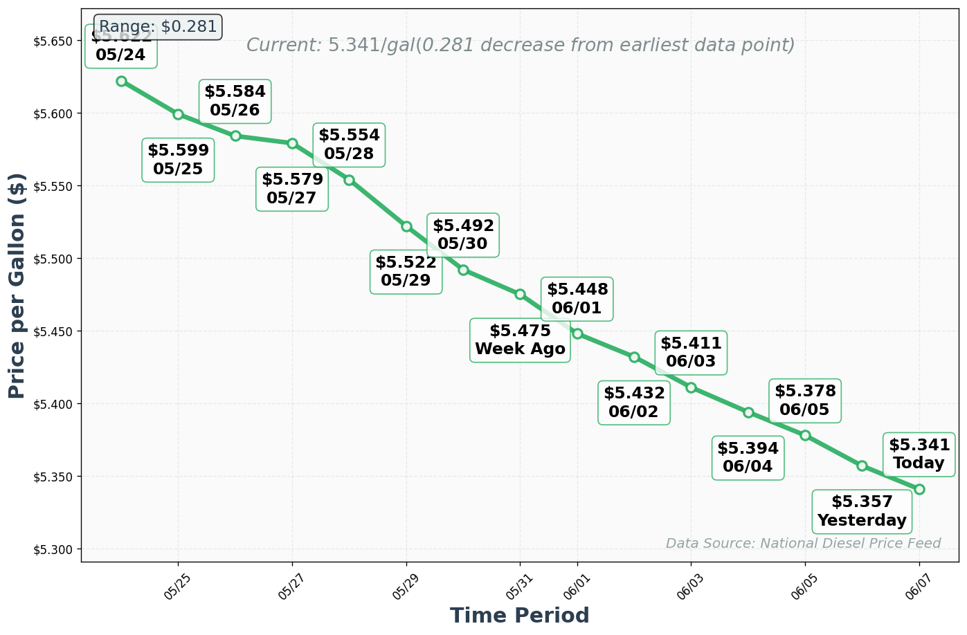 Diesel Price Trend Chart