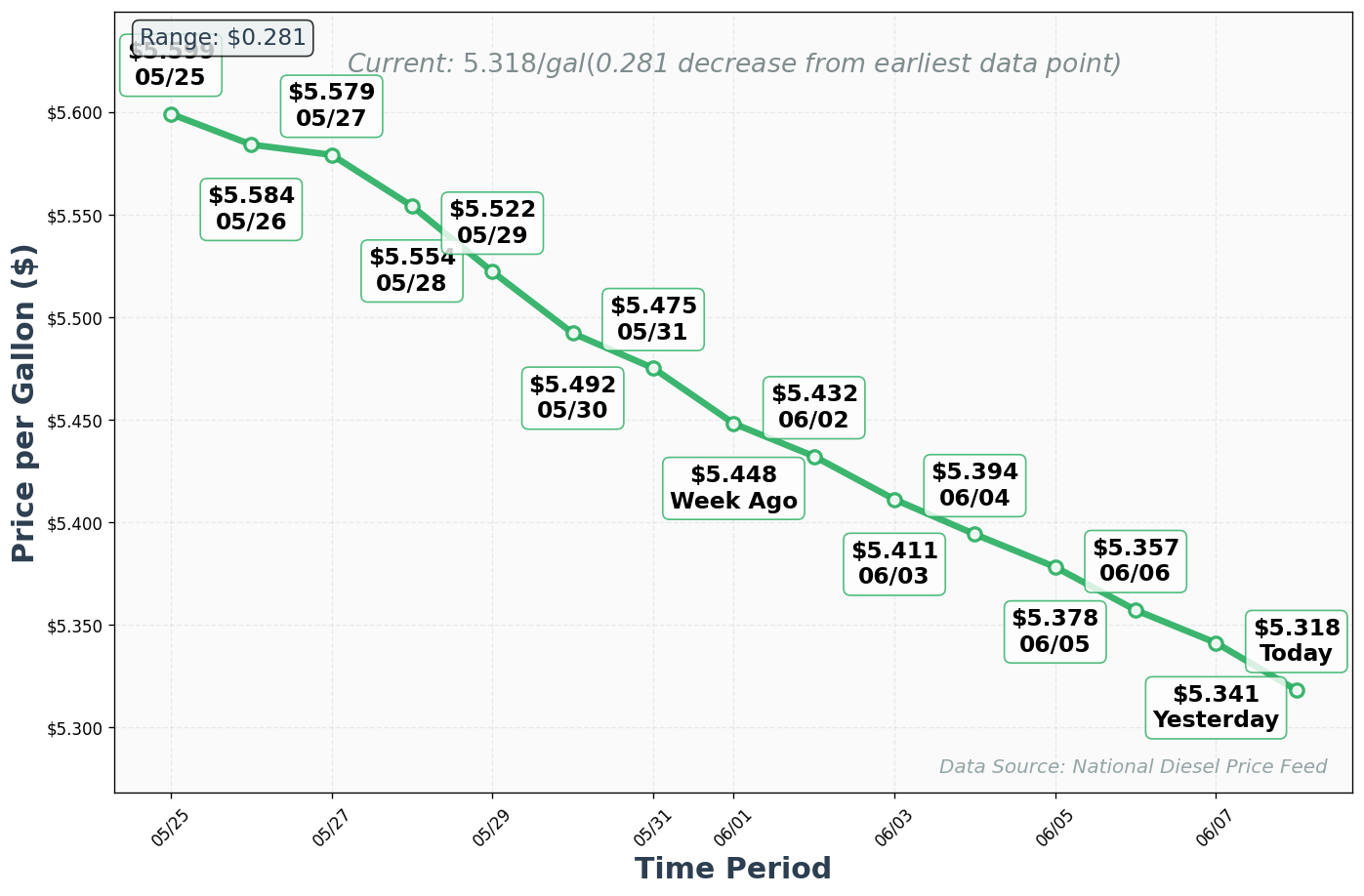 Diesel Price Trend Chart