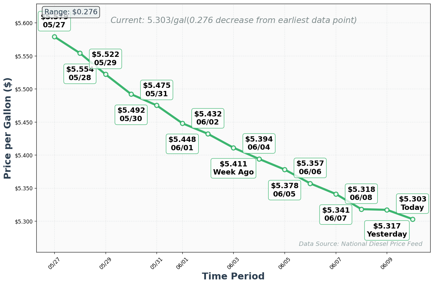 Diesel Price Trend Chart