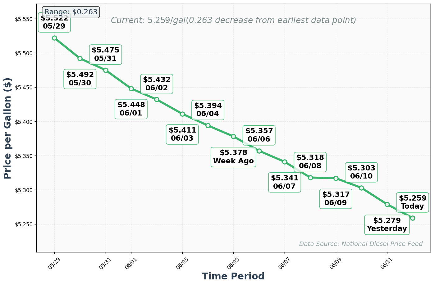 Diesel Price Trend Chart