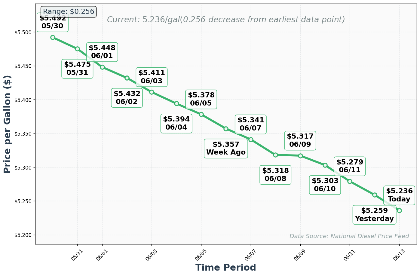 Diesel Price Trend Chart