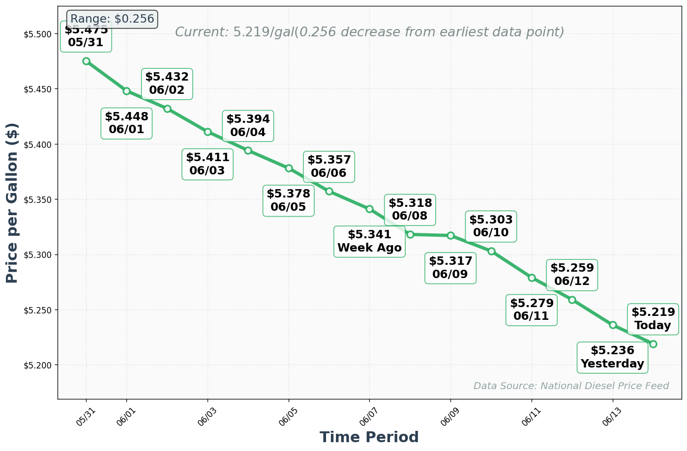 Diesel Price Trend Chart