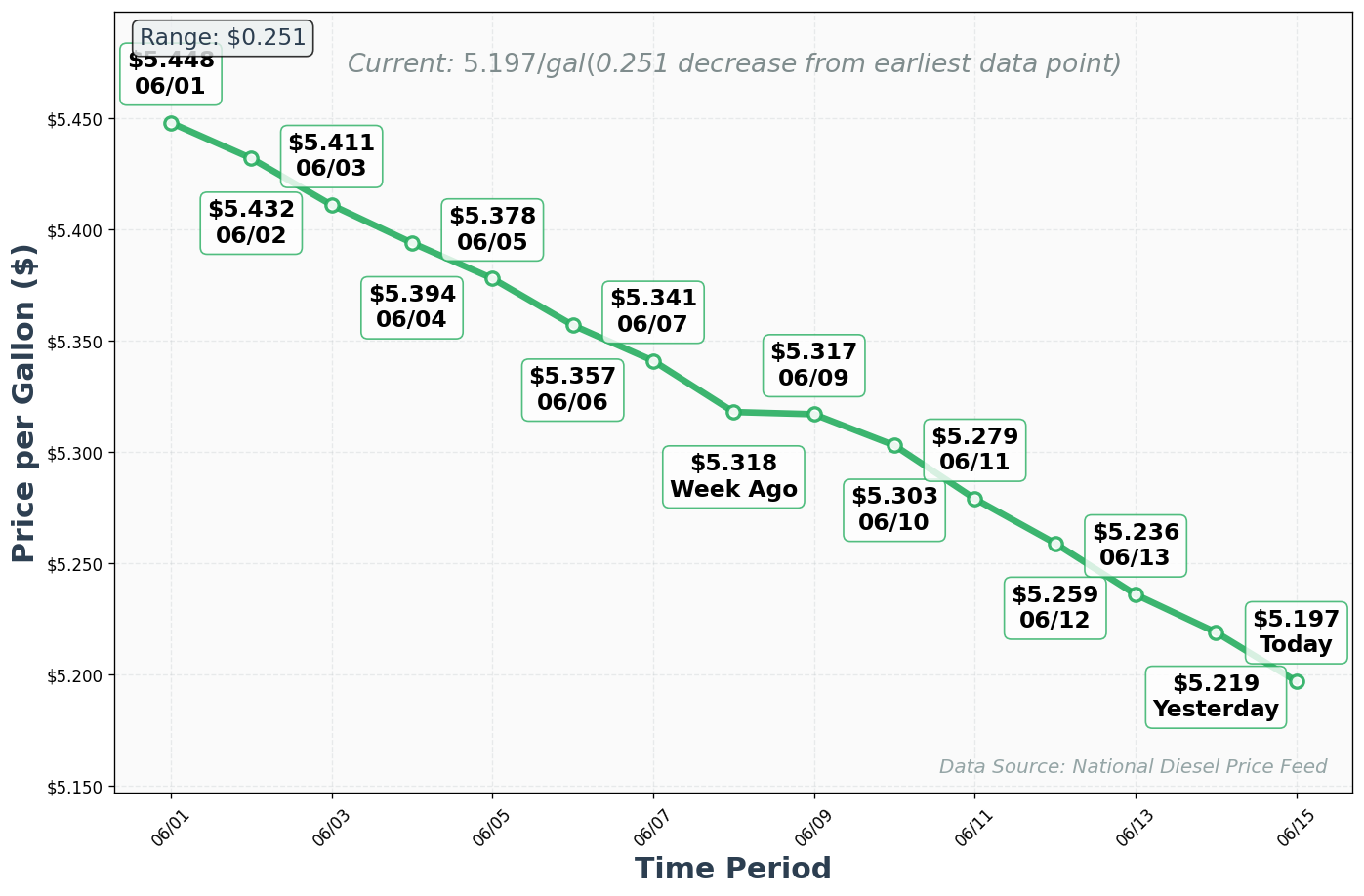 Diesel Price Trend Chart