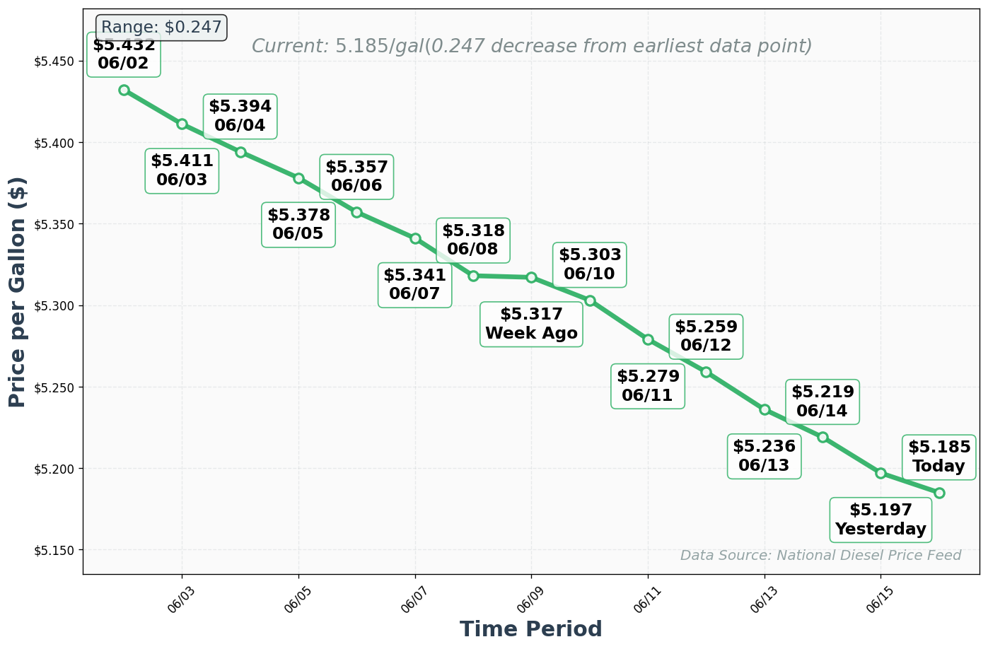 Diesel Price Trend Chart