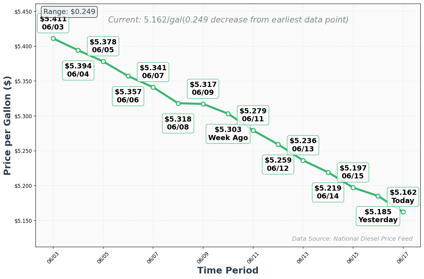 Diesel Price Trend Chart