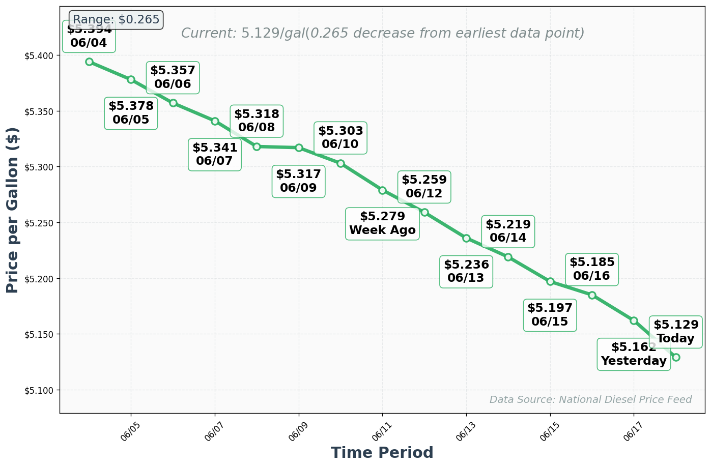 Diesel Price Trend Chart