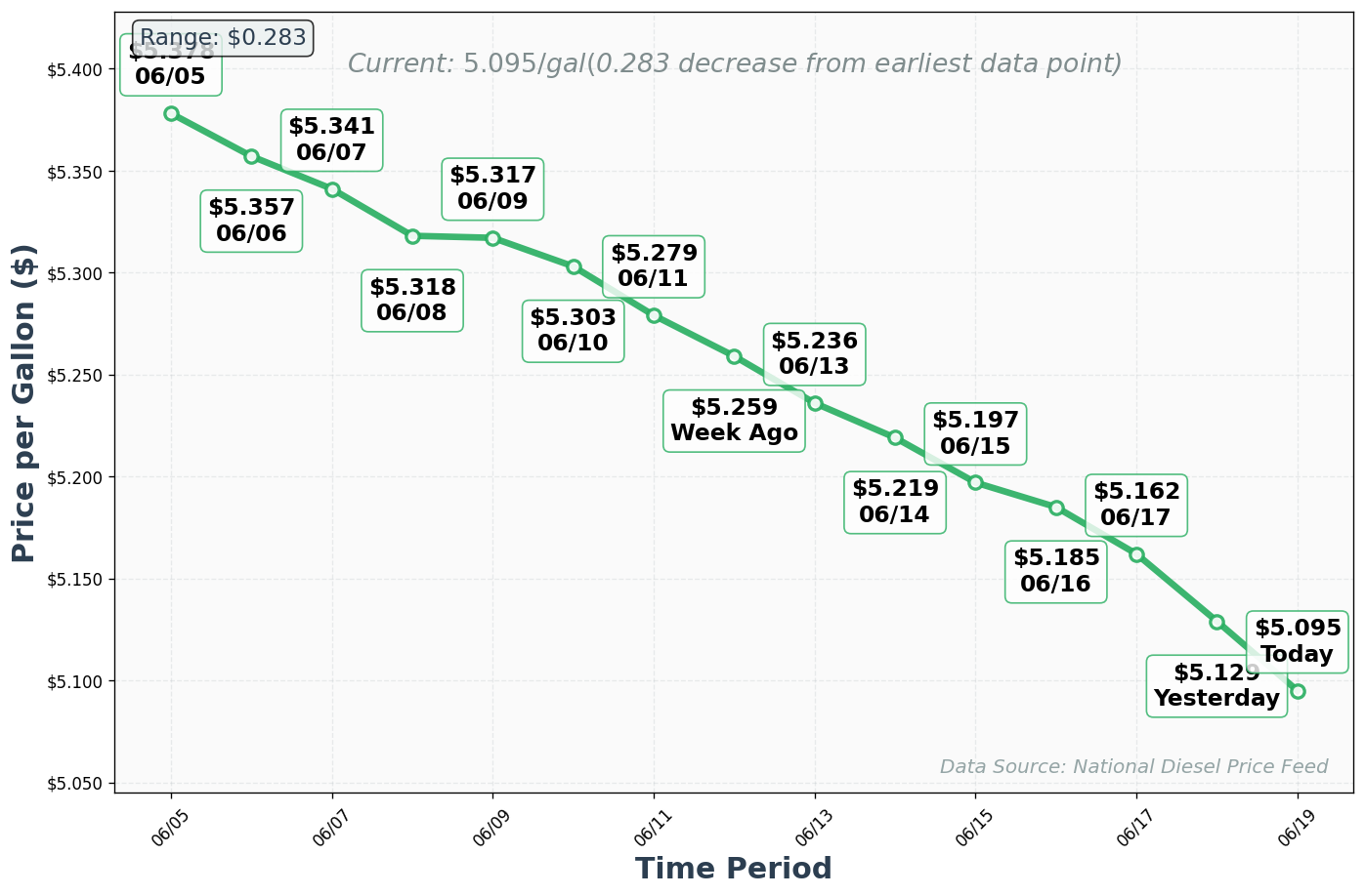 Diesel Price Trend Chart