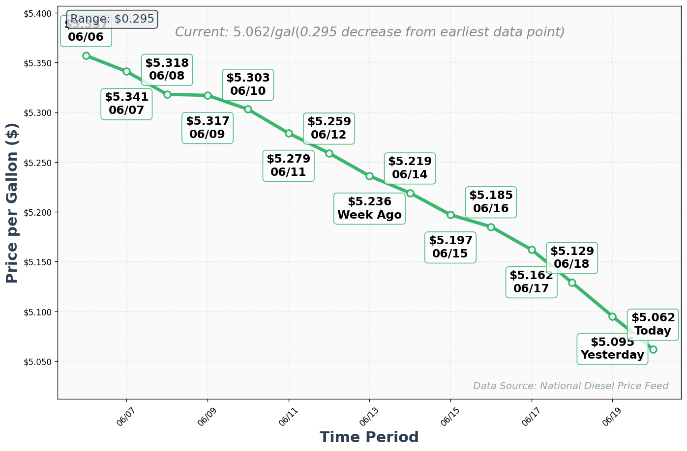 Diesel Price Trend Chart