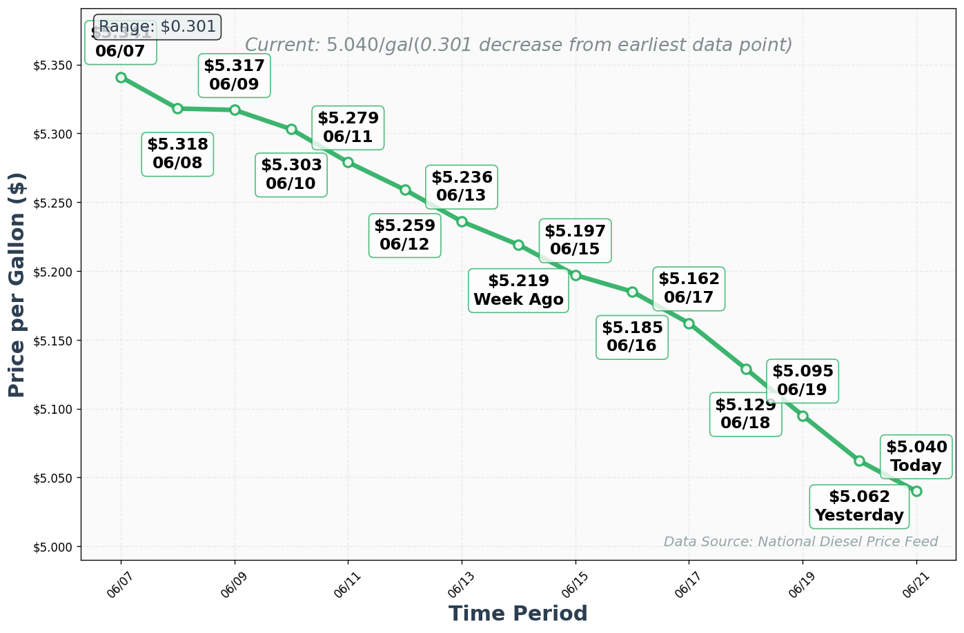 Diesel Price Trend Chart