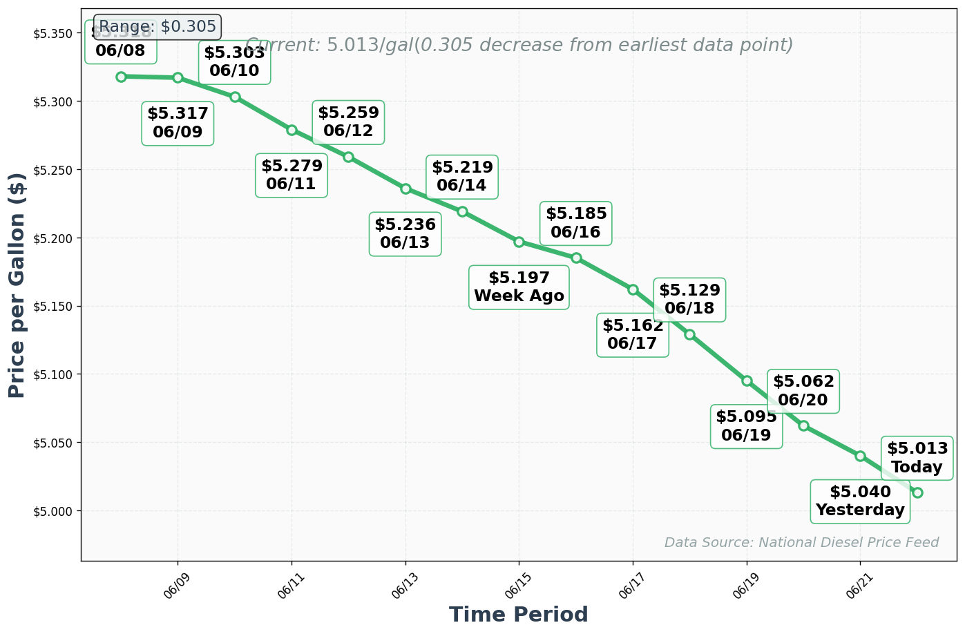 Diesel Price Trend Chart