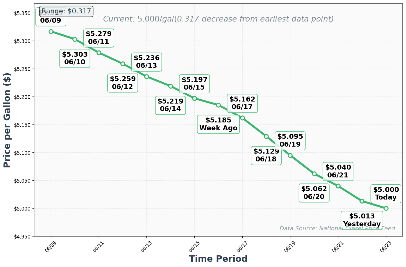 Diesel Price Trend Chart
