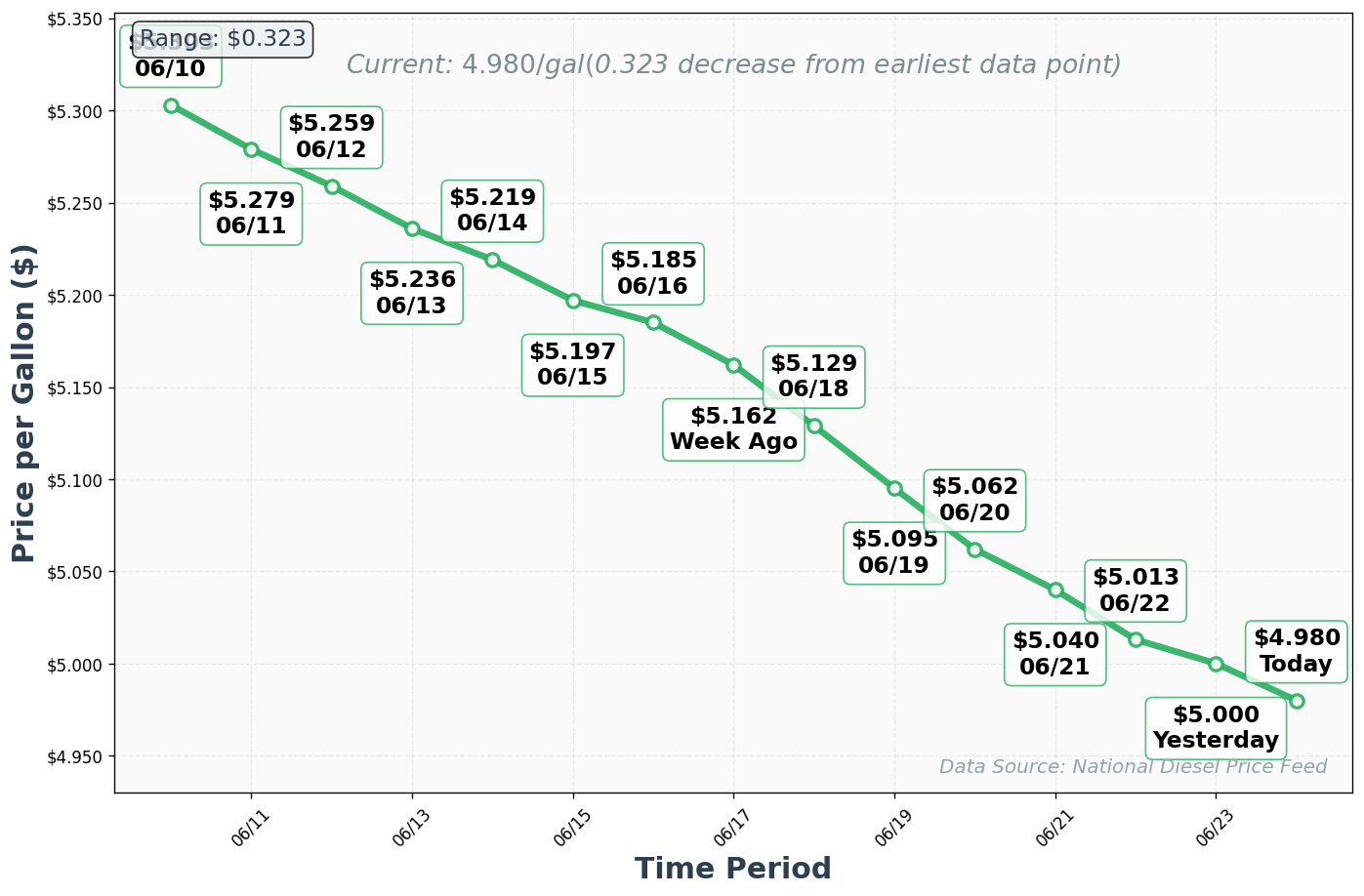 Diesel Price Trend Chart