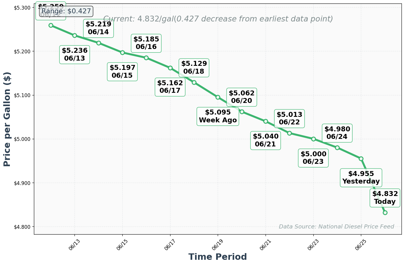 Diesel Price Trend Chart