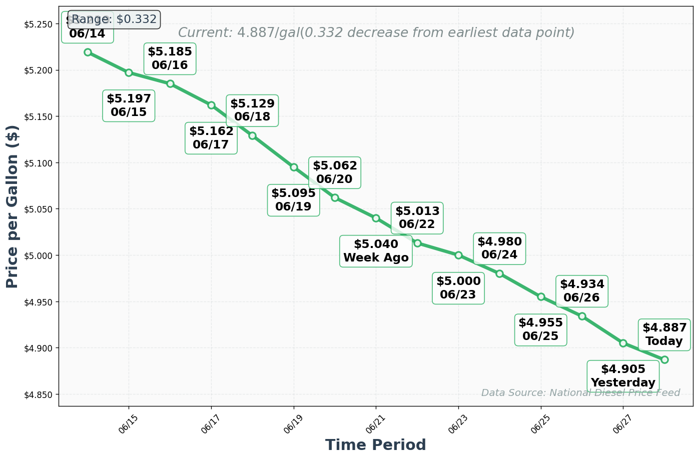 Diesel Price Trend Chart