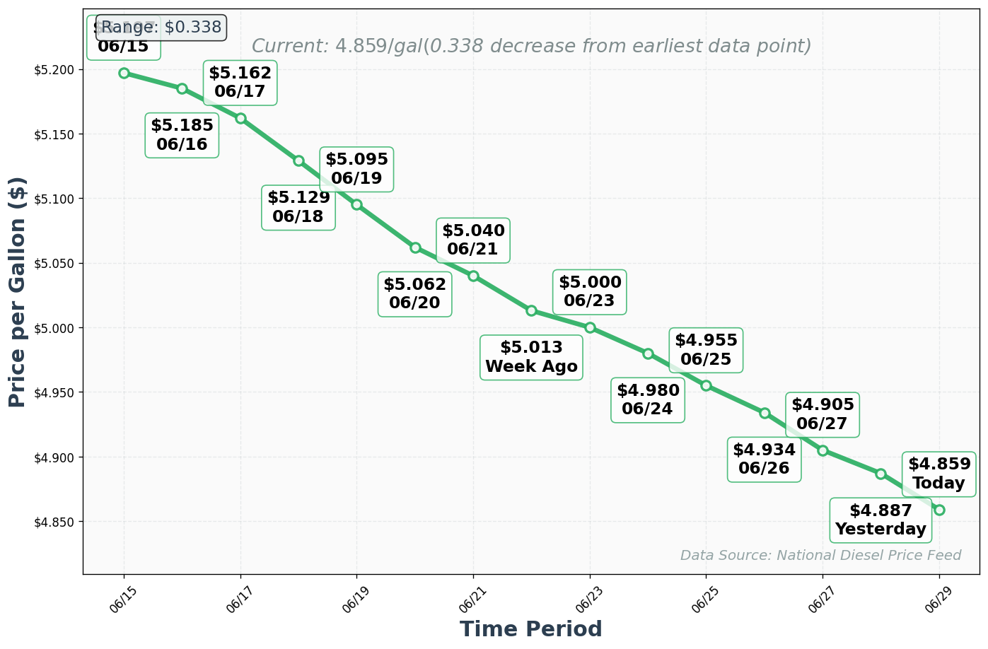 Diesel Price Trend Chart