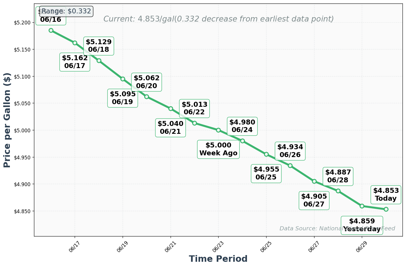 Diesel Price Trend Chart