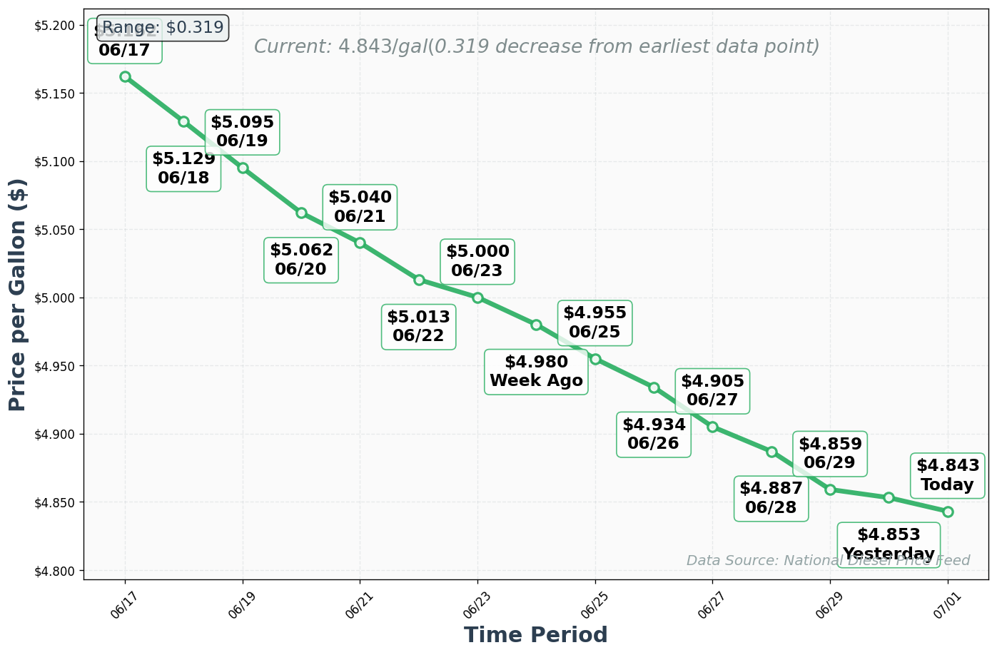 Diesel Price Trend Chart