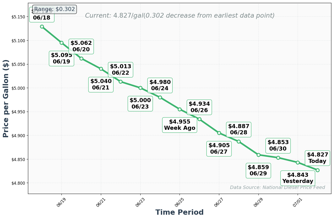 Diesel Price Trend Chart
