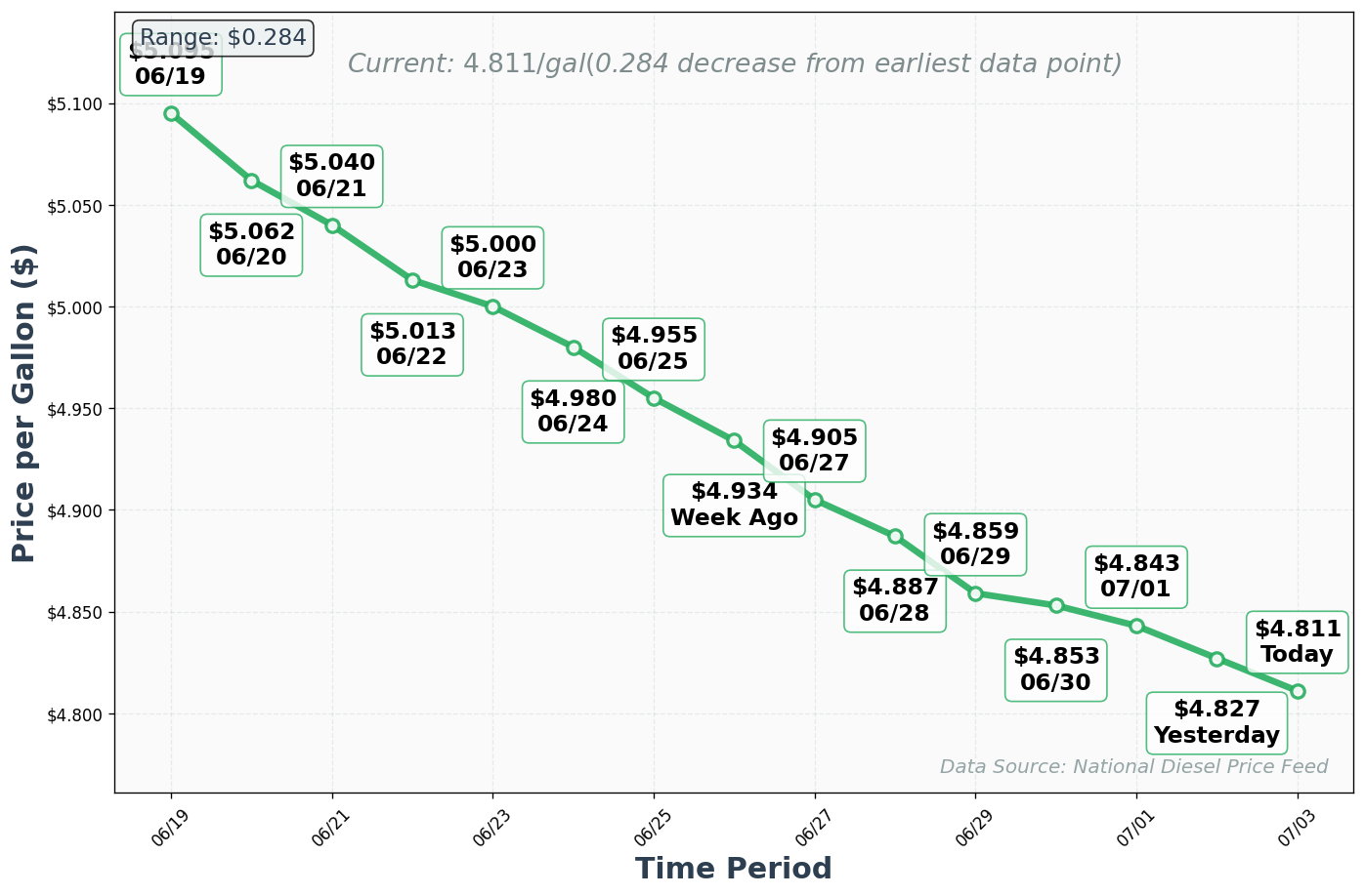 Diesel Price Trend Chart