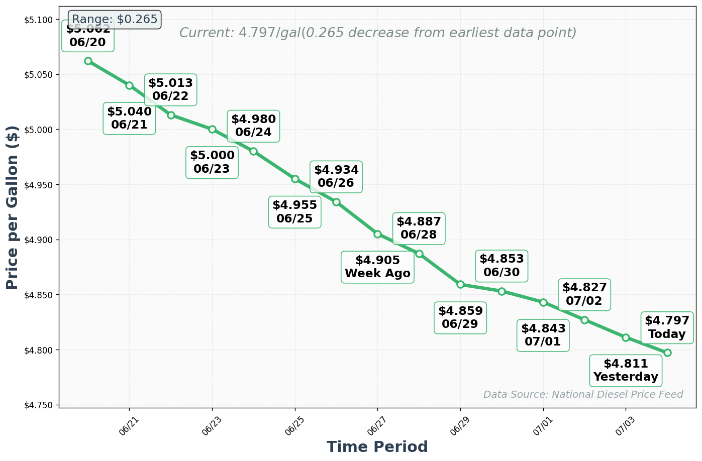 Diesel Price Trend Chart