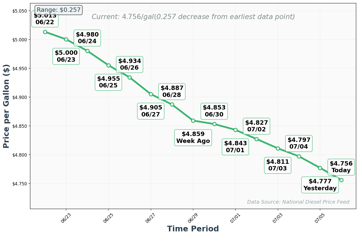 Diesel Price Trend Chart